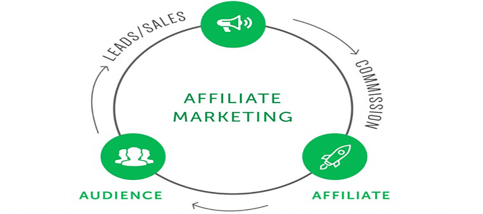 how affiliate marketing works